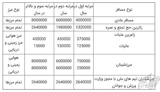 رقم عوارض خروج از کشور اعلام شد